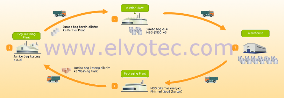 Proses RFID