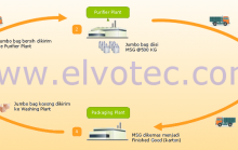 Proses RFID