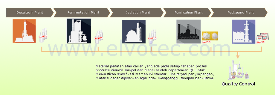 Proses Quality Control