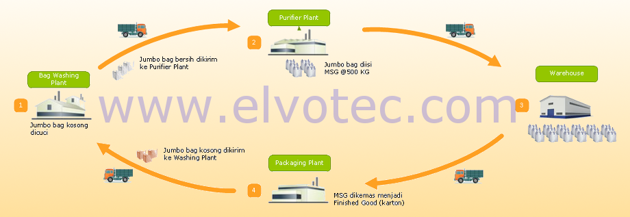 Proses RFID